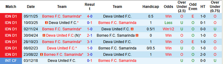Nhận định, soi kèo Dewa United vs Borneo Samarinda, 20h30 ngày 22/2: Lỡ hẹn ngôi đầu - Ảnh 4