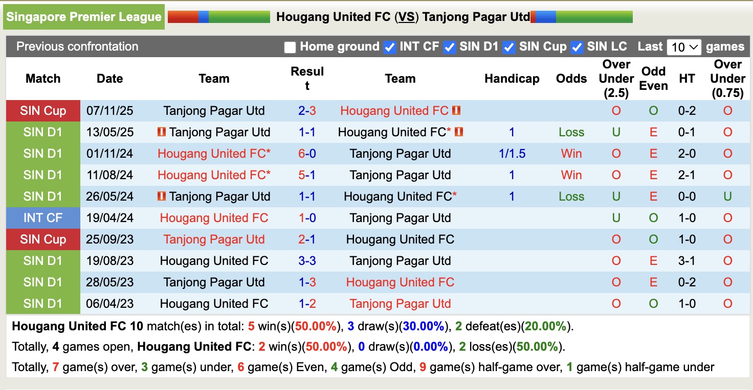 Nhận định, soi kèo Hougang United vs Tanjong Pagar Utd, 19h30 ngày 23/2: Ám ảnh xa nhà - Ảnh 2