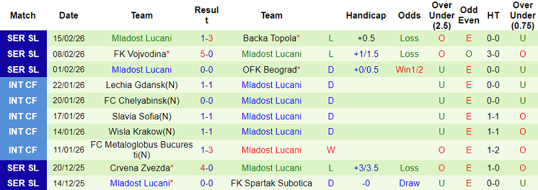 Nhận định soi kèo Javor vs Mladost Lucani, 22h00 ngày 23/2: Chia điểm - Ảnh 2