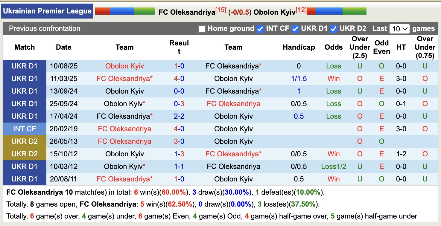 Nhận định, soi kèo Oleksandriya vs Obolon Kyiv, 18h00 ngày 23/2: Thua tiếp lượt về - Ảnh 3