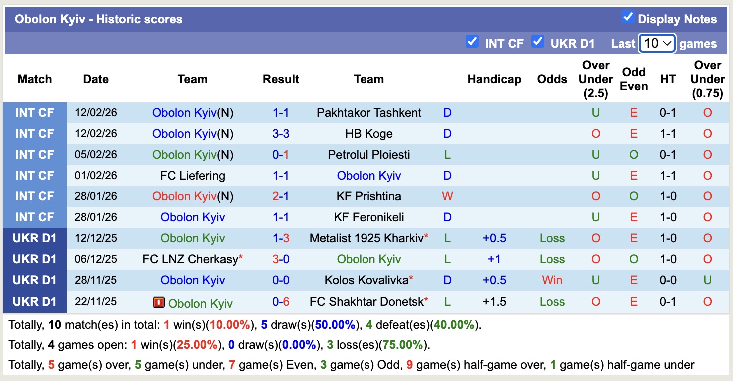 Nhận định, soi kèo Oleksandriya vs Obolon Kyiv, 18h00 ngày 23/2: Thua tiếp lượt về - Ảnh 4