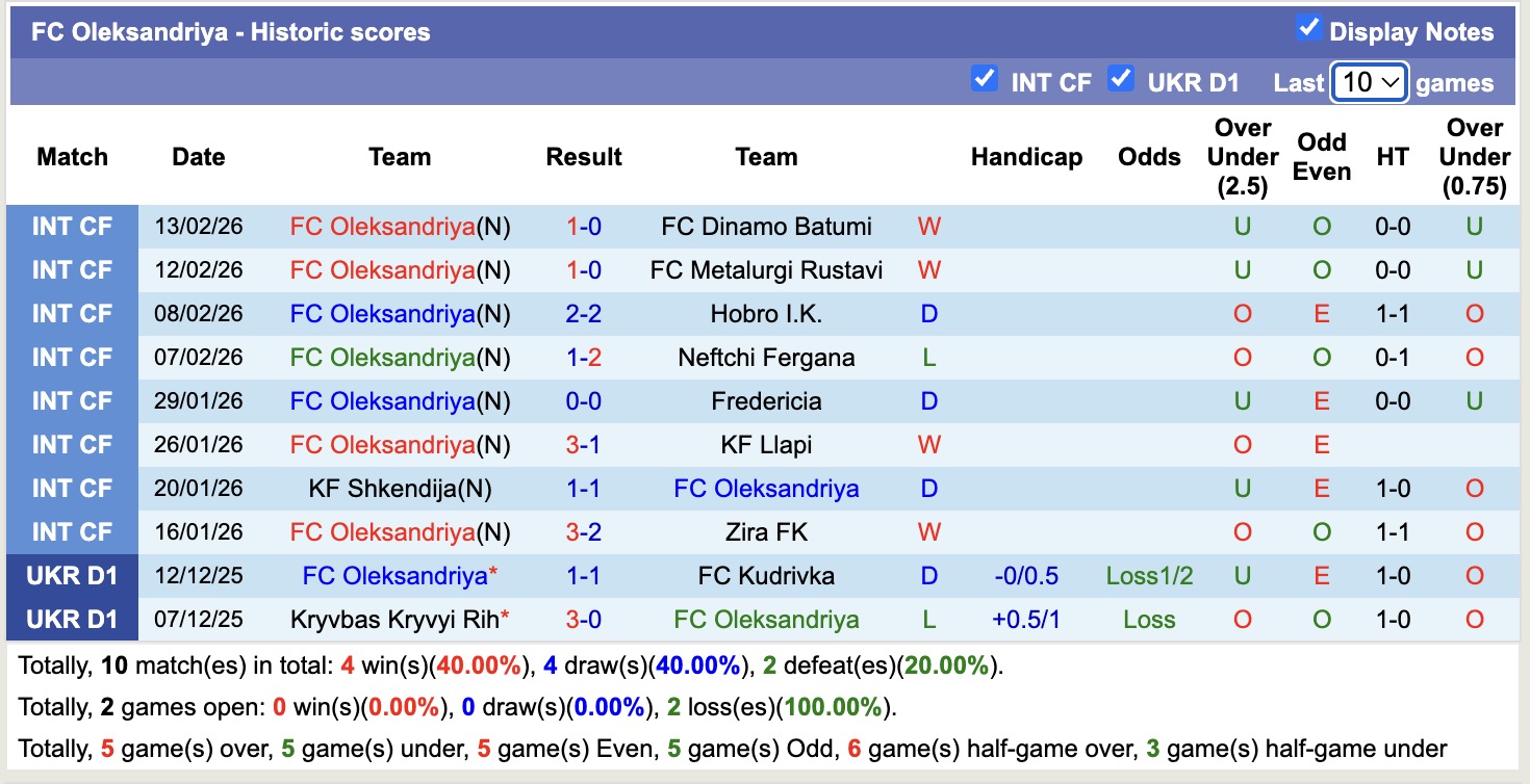 Nhận định, soi kèo Oleksandriya vs Obolon Kyiv, 18h00 ngày 23/2: Thua tiếp lượt về - Ảnh 5
