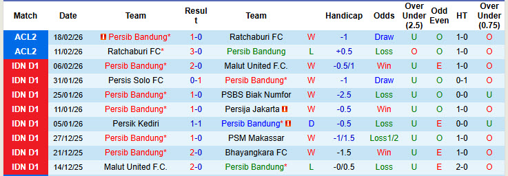 Nhận định, soi kèo Persib Bandung vs Persita Tangerang, 20h30 ngày 22/2: Trút giận lên đối thủ - Ảnh 2