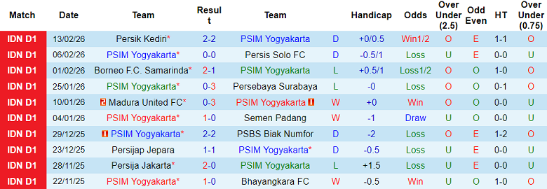 Nhận định soi kèo PSIM Yogyakarta vs Bali United, 20h30 ngày 23/2: Đòi nợ - Ảnh 1
