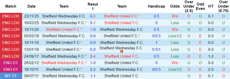 Nhận định soi kèo Sheffield United vs Sheffield Wednesday, 19h00 ngày 22/2: Dễ đoán - Ảnh 3