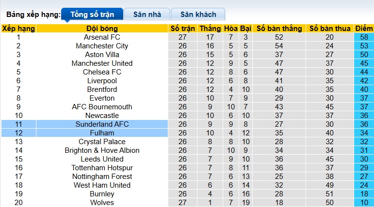 Nhận định, soi kèo Sunderland vs Fulham, 21h00 ngày 22/2: Bệ phóng sân nhà - Ảnh 1