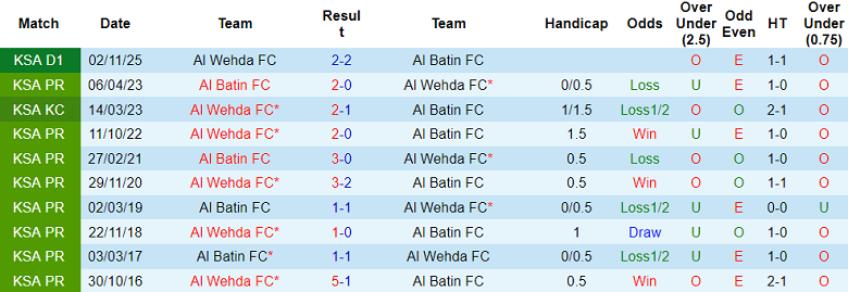Nhận định soi kèo Al Batin vs Al Wehda, 01h45 ngày 25/2: Khó thắng - Ảnh 3