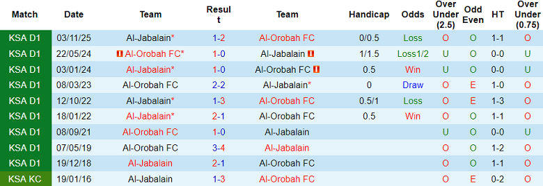 Nhận định soi kèo Al Orobah vs Al Jabalain, 01h45 ngày 25/2: Thắng tiếp - Ảnh 3