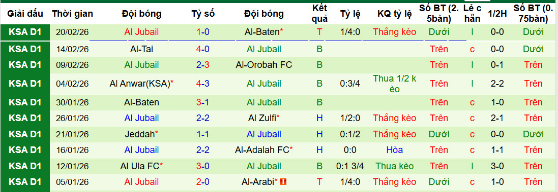 Nhận định, soi kèo Al Raed vs Al Jubail, 01h45 ngày 25/2: Hy vọng mong manh - Ảnh 2