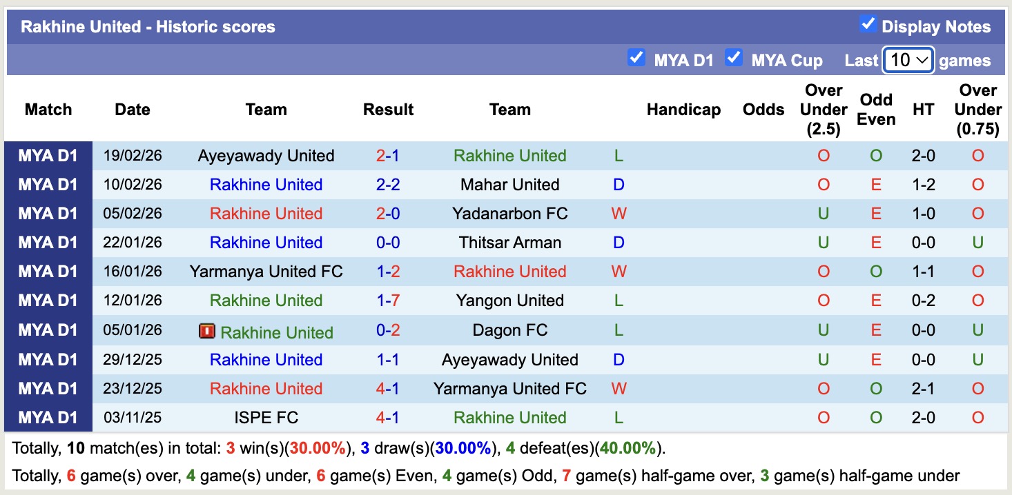 Nhận định, soi kèo Dagon vs Rakhine United, 16h00 ngày 24/2: Thêm một lần buồn - Ảnh 3