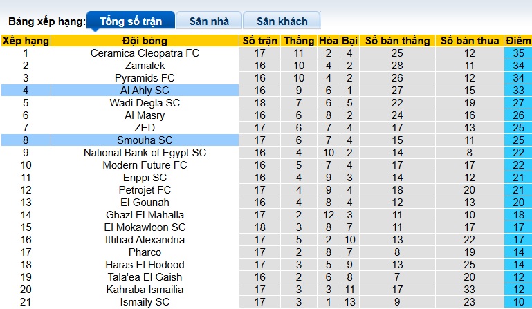 Nhận định, soi kèo Smouha vs Al Ahly, 02h30 ngày 24/2: Khó phân thắng bại - Ảnh 1