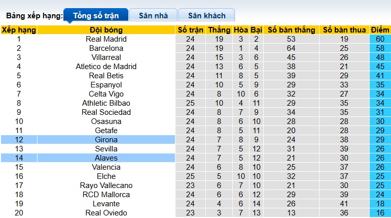 Siêu máy tính dự đoán Alaves vs Girona, 03h00 ngày 24/2 - Ảnh 1