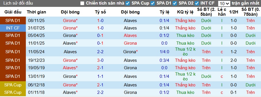 Siêu máy tính dự đoán Alaves vs Girona, 03h00 ngày 24/2 - Ảnh 2