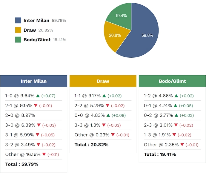 Siêu máy tính dự đoán Inter Milan vs Bodo Glimt, 3h00 ngày 25/2 - Ảnh 2