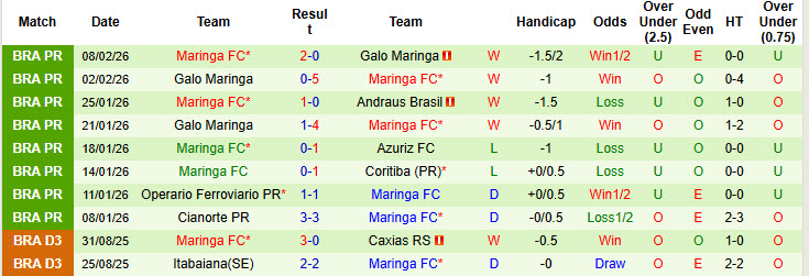 Nhận định, soi kèo Boavista vs Maringa, 02h30 ngày 25/2: Dễ dàng dừng bước - Ảnh 3