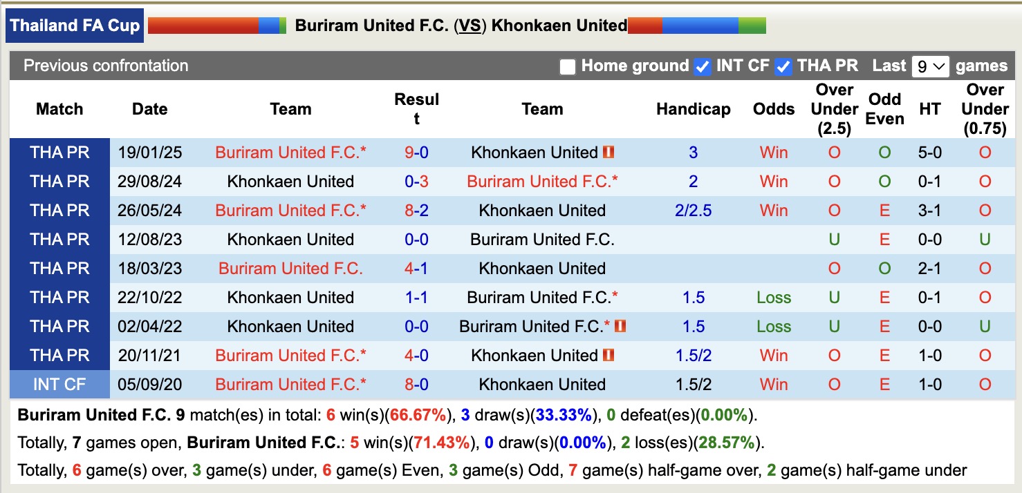 Nhận định, soi kèo Buriram United vs Khonkaen United, 18h00 ngày 25/2: Nỗi ám ảnh - Ảnh 1