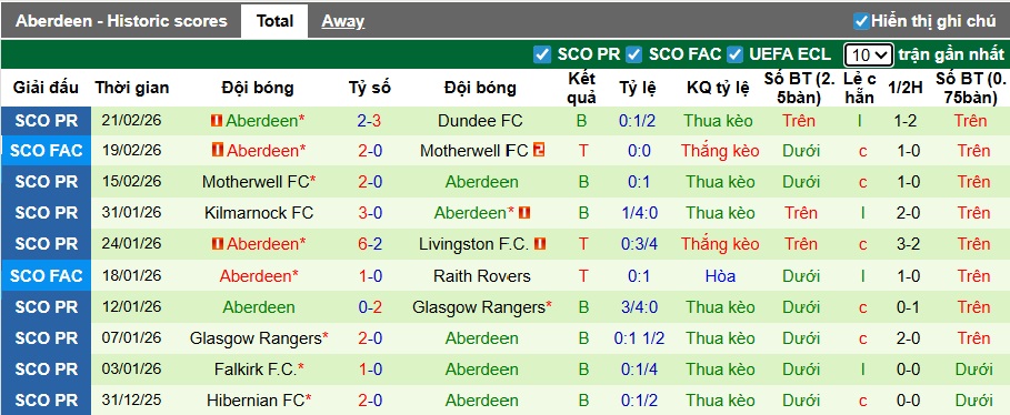 Nhận định, soi kèo Dundee United vs Aberdeen, 02h45 ngày 25/2: Khách trắng tay - Ảnh 3
