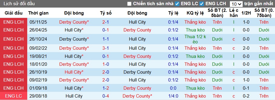 Nhận định, soi kèo Hull City vs Derby County, 02h45 ngày 25/2: Ca khúc khải hoàn - Ảnh 2