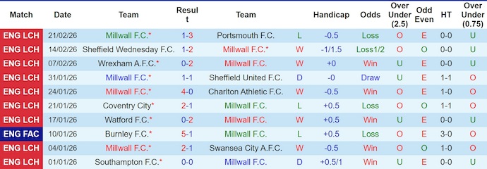 Nhận định, soi kèo Millwall vs Birmingham, 2h45 ngày 26/2: Phong độ trái ngược - Ảnh 1