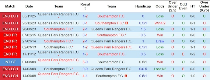 Nhận định, soi kèo Southampton vs QPR, 3h00 ngày 25/2: Chủ nhà tự tin - Ảnh 3
