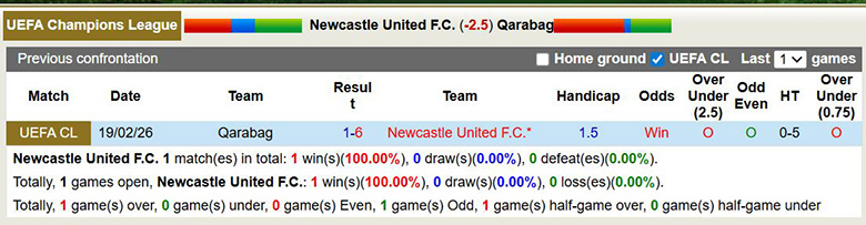 Siêu máy tính dự đoán Newcastle vs Qarabag, 3h ngày 25/2 - Ảnh 2