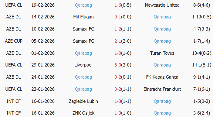 Soi kèo góc Newcastle vs Qarabag, 3h00 ngày 25/02 - Ảnh 2