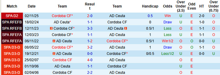 Nhận định, soi kèo AD Ceuta vs Cordoba, 01h00 ngày 26/2: Hấp dẫn cuộc đua top 6 - Ảnh 4