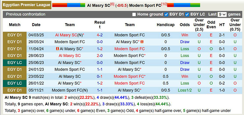Nhận định, soi kèo Al Masry vs Modern Sport, 2h30 ngày 26/2: Sát nút - Ảnh 2