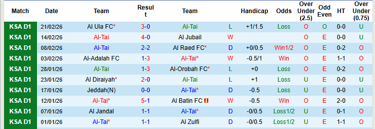 Nhận định, soi kèo Al-Tai vs Al-Arabi, 01h45 ngày 26/2: Khách có điểm - Ảnh 2