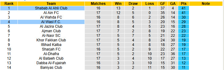 Nhận định, soi kèo Al Wasl vs Shabab Al Ahli Club, 00h30 ngày 26/2: Trận đấu bước ngoặt - Ảnh 5