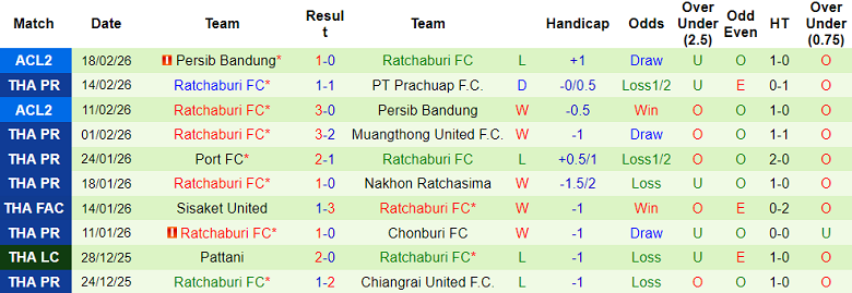 Nhận định soi kèo Ayutthaya United vs Ratchaburi, 18h30 ngày 25/2: Bất ngờ? - Ảnh 2
