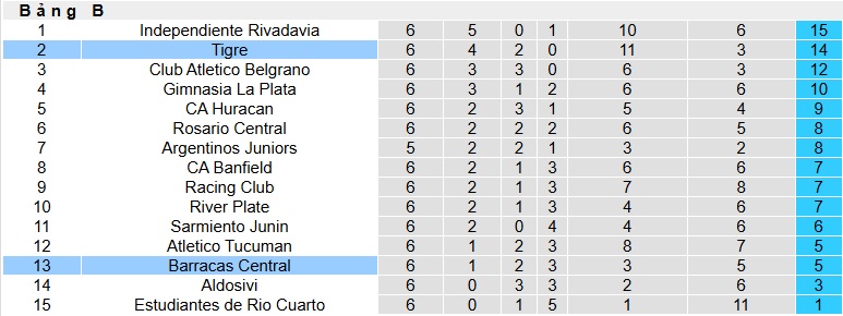 Nhận định, soi kèo Barracas Central vs Tigre, 03h00 ngày 26/2: Khách thăng hoa - Ảnh 1