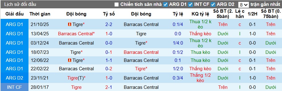 Nhận định, soi kèo Barracas Central vs Tigre, 03h00 ngày 26/2: Khách thăng hoa - Ảnh 2