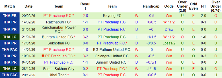 Nhận định soi kèo Chiangrai United vs Prachuap, 18h30 ngày 25/2: Khách đáng tin - Ảnh 2