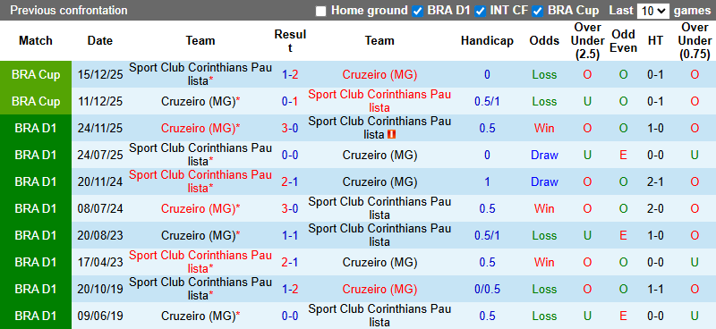Nhận định, soi kèo Cruzeiro vs Corinthians, 6h00 ngày 26/2: Thực dụng - Ảnh 4
