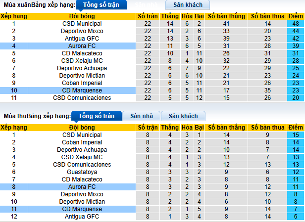 Nhận định, soi kèo Deportivo Marquense vs Aurora - Ảnh 4