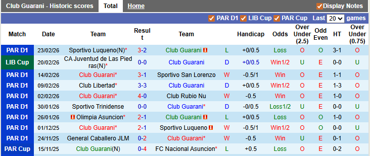 Nhận định, soi kèo Guarani vs Juventud de Las Piedras, 5h00 ngày 27/2: Vé cho chủ nhà - Ảnh 1