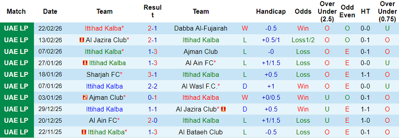 Nhận định soi kèo Ittihad Kalba vs Al Dhafra, 00h30 ngày 27/2: Dễ hòa - Ảnh 1