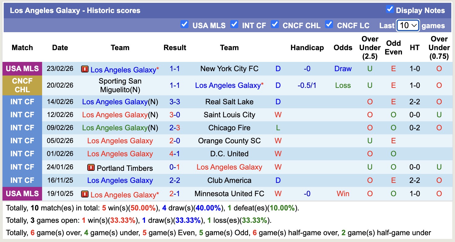 Nhận định, soi kèo Los Angeles Galaxy vs Sporting San Miguelito, 11h30 ngày 26/2: Không hề ngon ăn - Ảnh 4