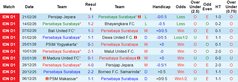 Nhận định soi kèo Persebaya vs PSM Makassar, 20h30 ngày 25/2: Lại thua - Ảnh 1