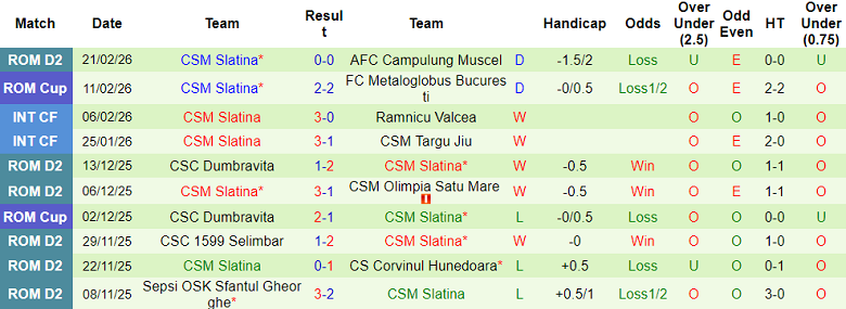 Nhận định soi kèo Steaua Bucuresti vs Slatina, 22h30 ngày 26/2: Lại thắng - Ảnh 2