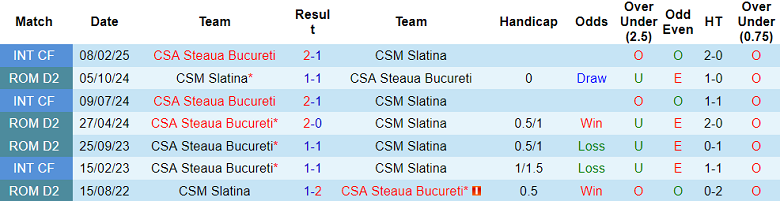 Nhận định soi kèo Steaua Bucuresti vs Slatina, 22h30 ngày 26/2: Lại thắng - Ảnh 3