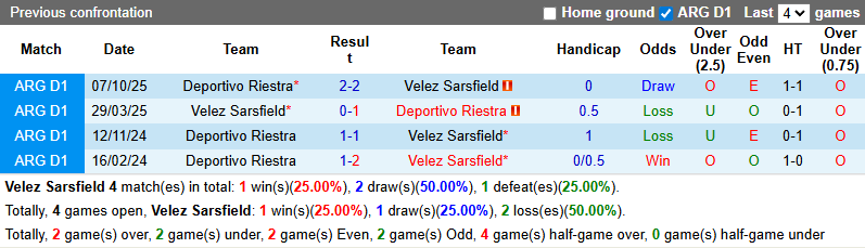 Nhận định, soi kèo Velez Sarsfield vs Deportivo Riestra, 5h30 ngày 26/2: Tin vào chủ nhà - Ảnh 4