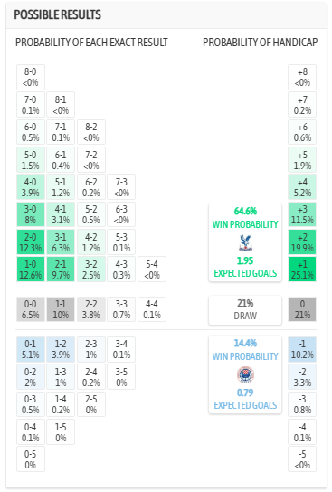 Siêu máy tính dự đoán Crystal Palace vs Zrinjski Mostar, 3h00 ngày 27/2 - Ảnh 1