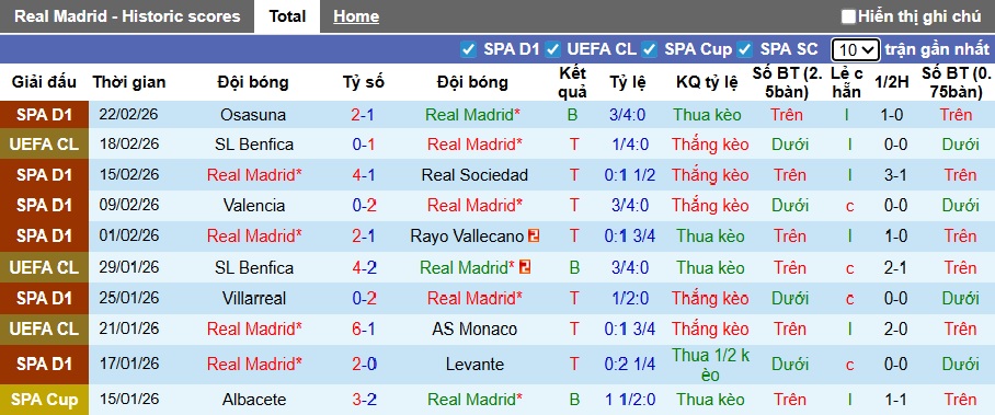 Siêu máy tính dự đoán Real Madrid vs Benfica, 03h00 ngày 26/2 - Ảnh 3
