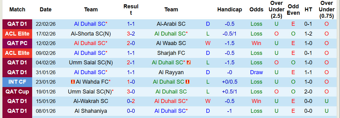 Nhận định, soi kèo Al Duhail vs Al-Sadd, 01h30 ngày 27/2: Lên dây cót tinh thần - Ảnh 2