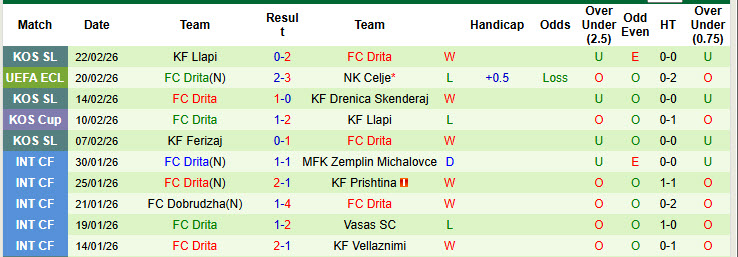 Nhận định, soi kèo Celje vs Drita, 00h45 ngày 27/2: Trên đà hồi sinh - Ảnh 3