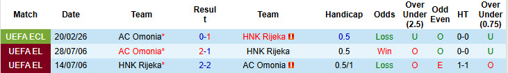 Nhận định, soi kèo HNK Rijeka vs AC Omonia, 00h45 ngày 27/2: Trận đấu nhiều toan tính - Ảnh 4