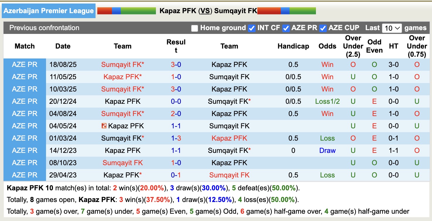 Nhận định, soi kèo Kapaz PFK vs Sumqayit FK, 17h30 ngày 27/2: Tìm lại niềm vui - Ảnh 3