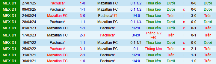 Nhận định, soi kèo Mazatlan vs Pachuca - Ảnh 4